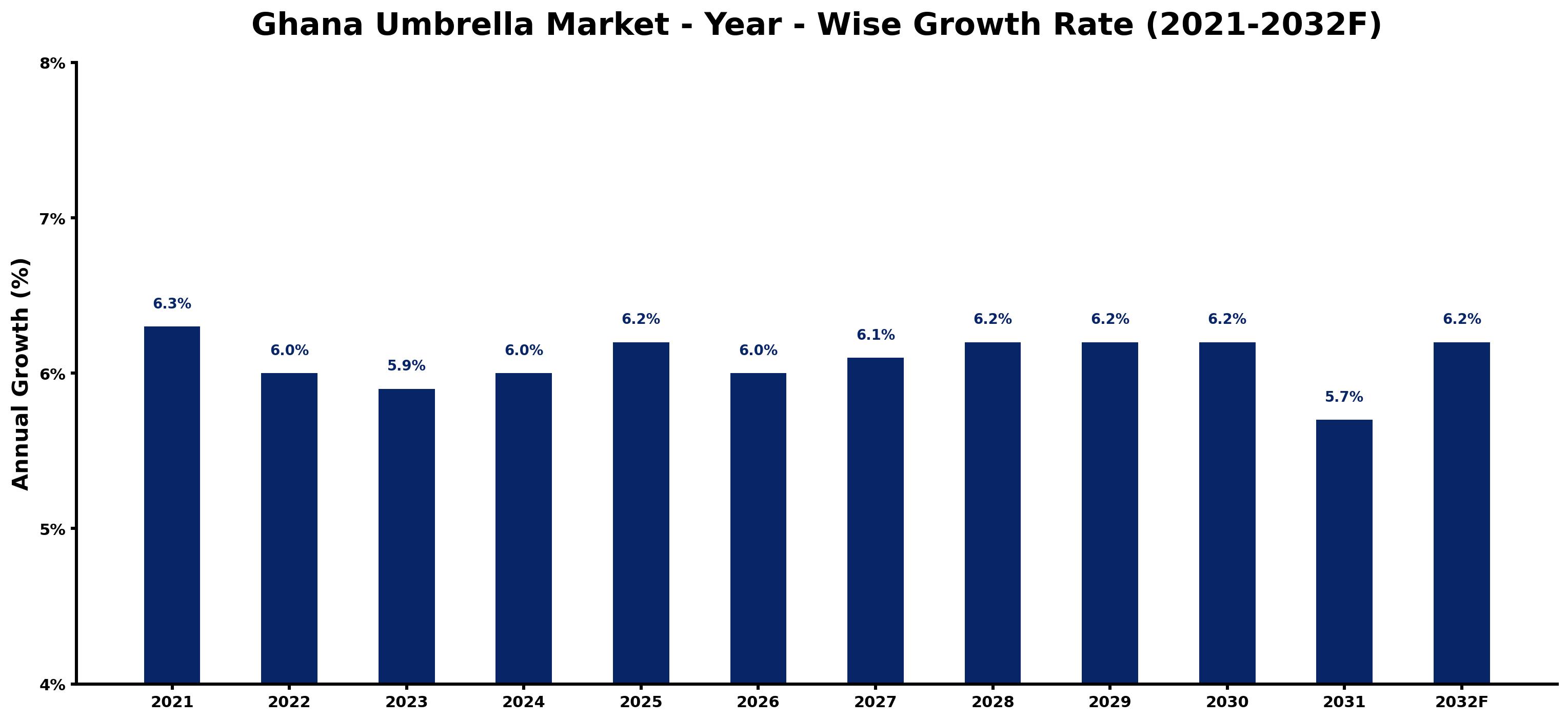 Ghana Umbrella Market Year-wise Growth Rate and Key Drivers