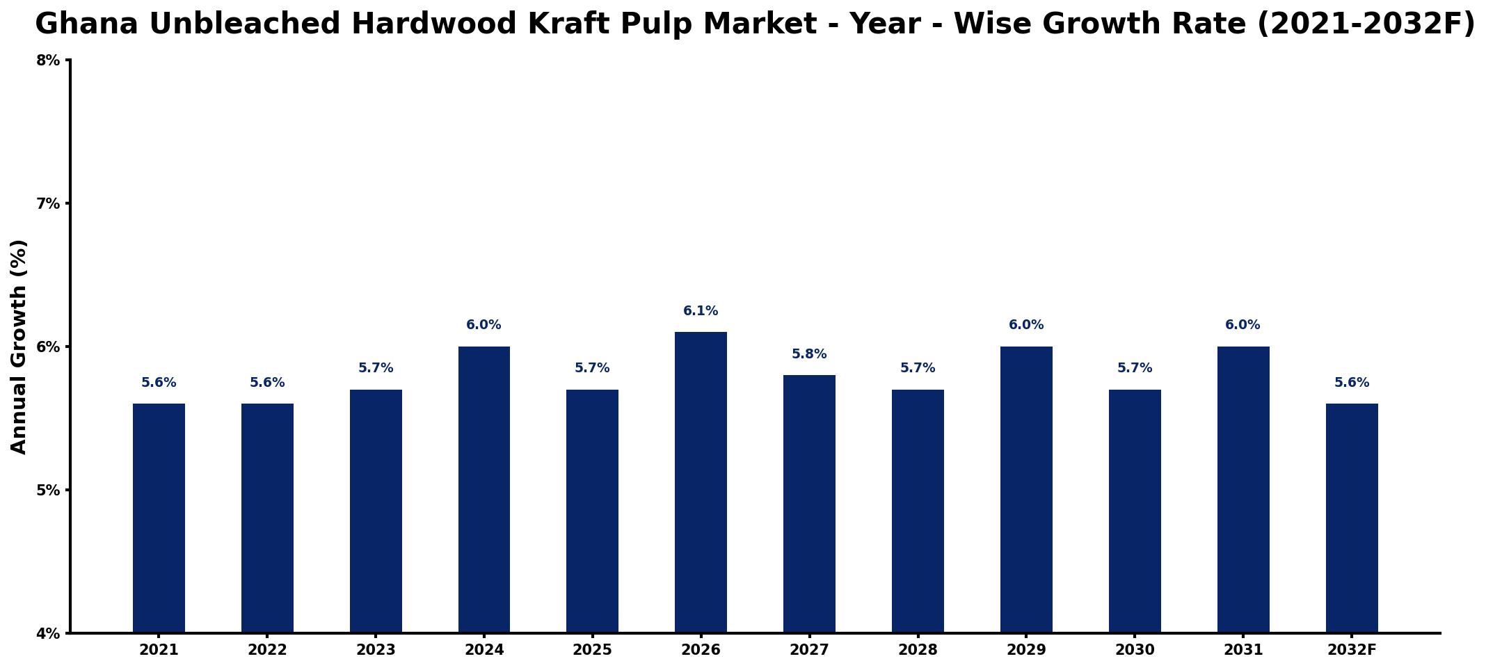 Ghana Unbleached Hardwood Kraft Pulp Market Year-wise Growth Rate and Key Drivers