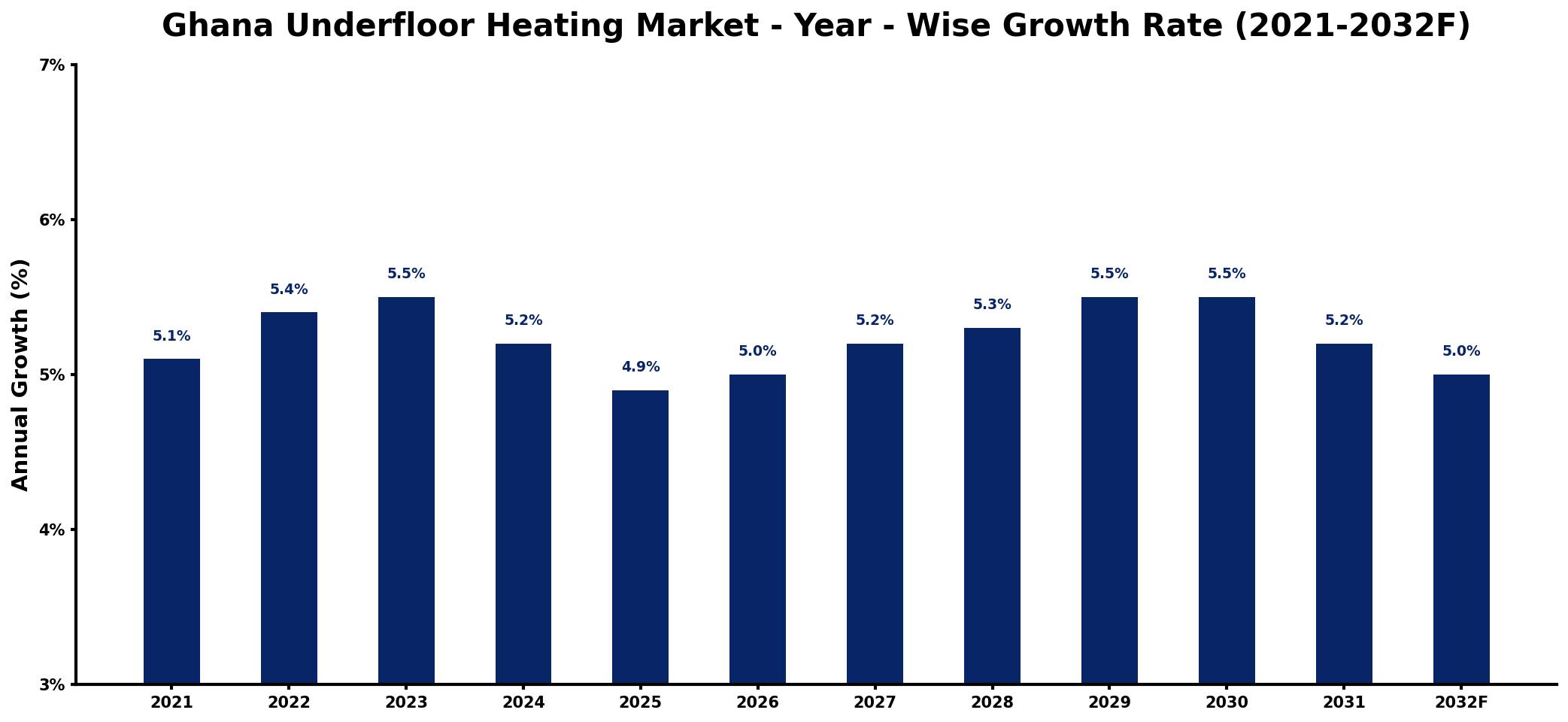 Ghana Underfloor Heating Market Year-wise Growth Rate and Key Drivers