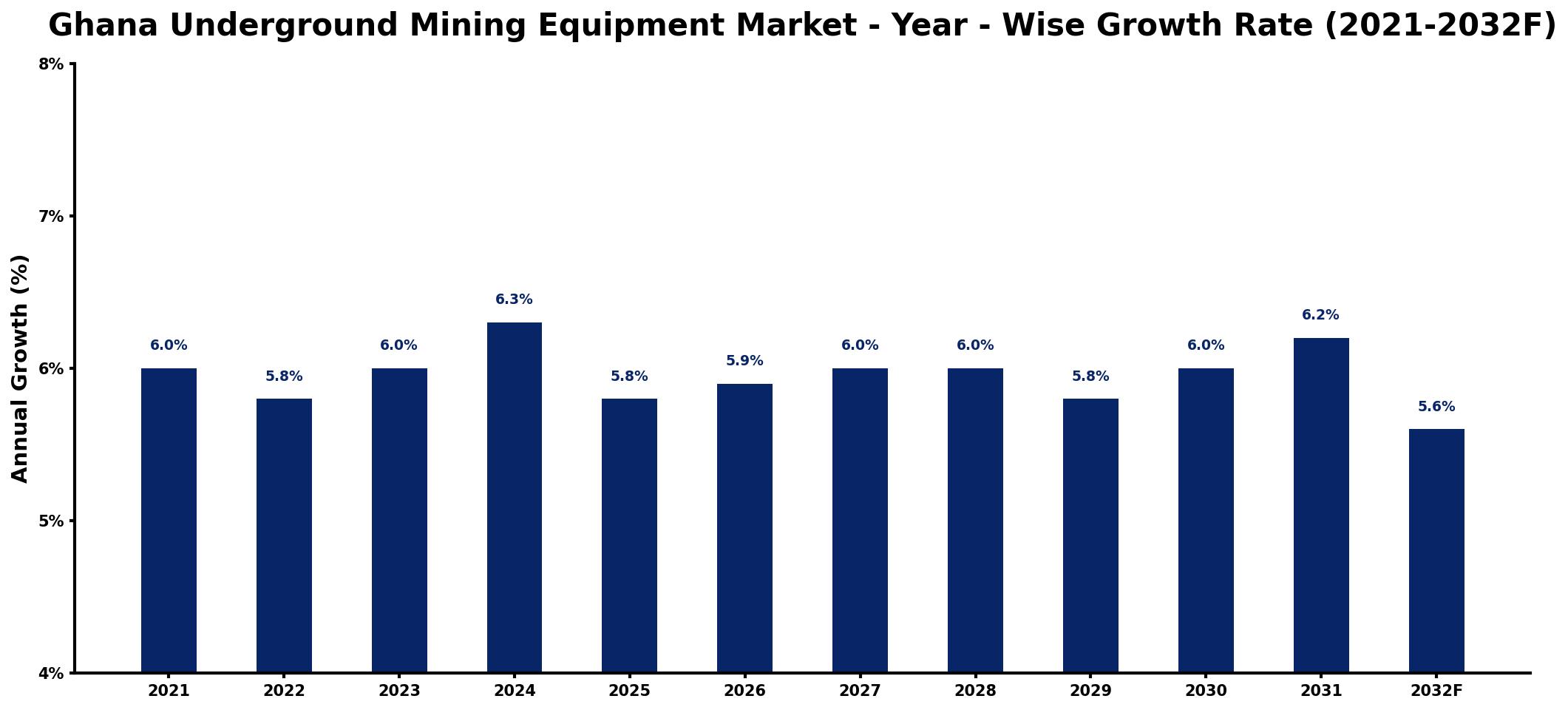 Ghana Underground Mining Equipment Market Year-wise Growth Rate and Key Drivers