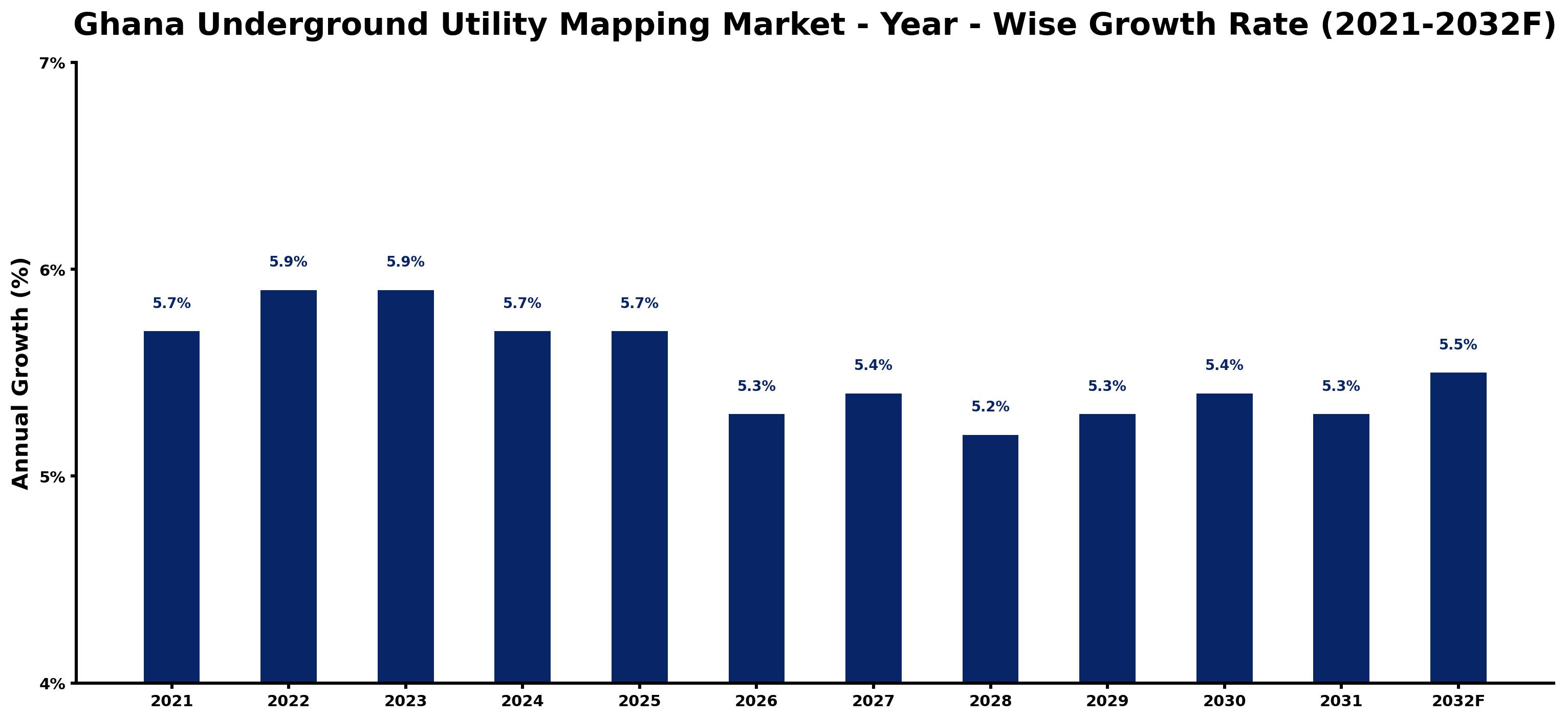 Ghana Underground Utility Mapping Market Year-wise Growth Rate and Key Drivers
