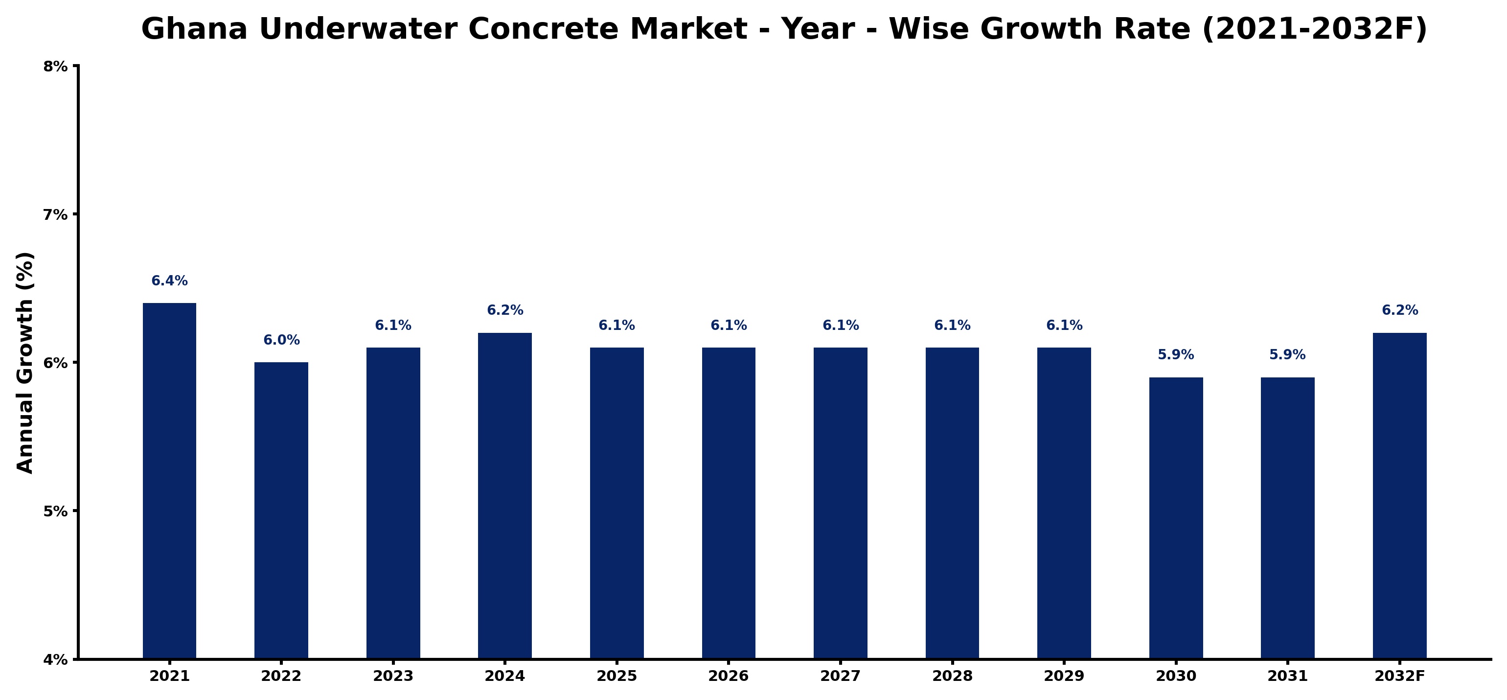 Ghana Underwater Concrete Market Year-wise Growth Rate and Key Drivers