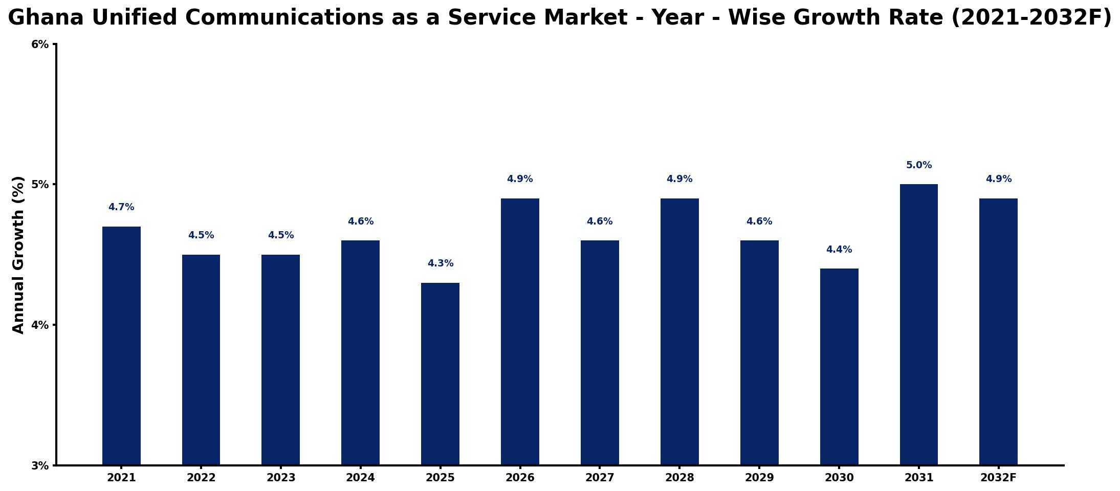 Ghana Unified Communications as a Service Market Year-wise Growth Rate and Key Drivers