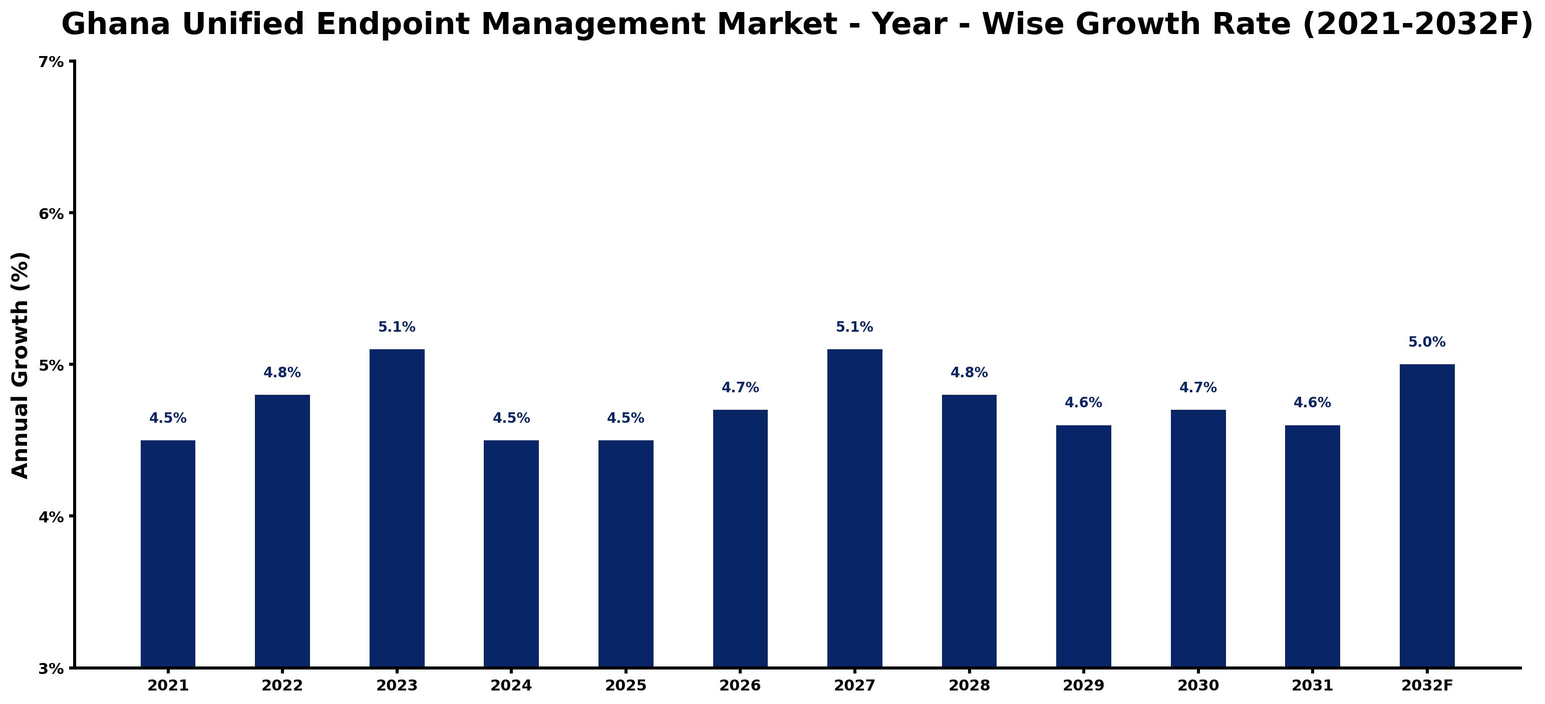 Ghana Unified Endpoint Management Market Year-wise Growth Rate and Key Drivers