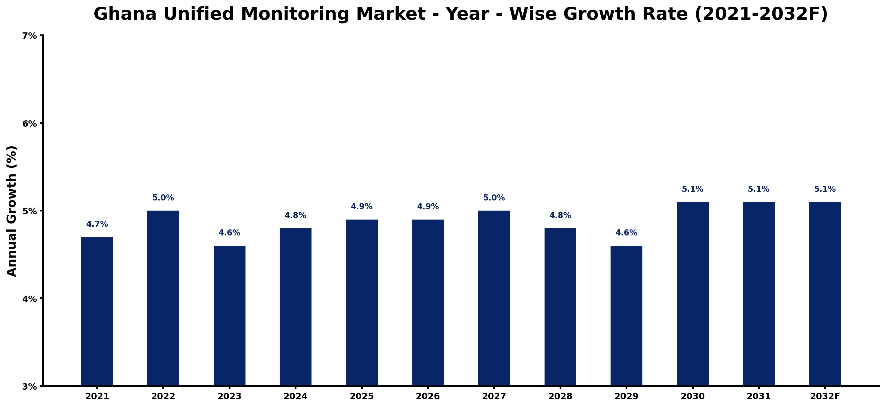 Ghana Unified Monitoring Market Year-wise Growth Rate and Key Drivers