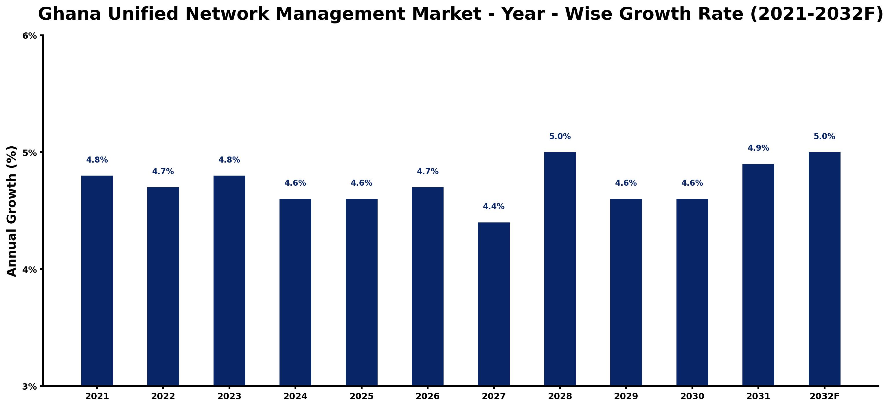 Ghana Unified Network Management Market Year-wise Growth Rate and Key Drivers