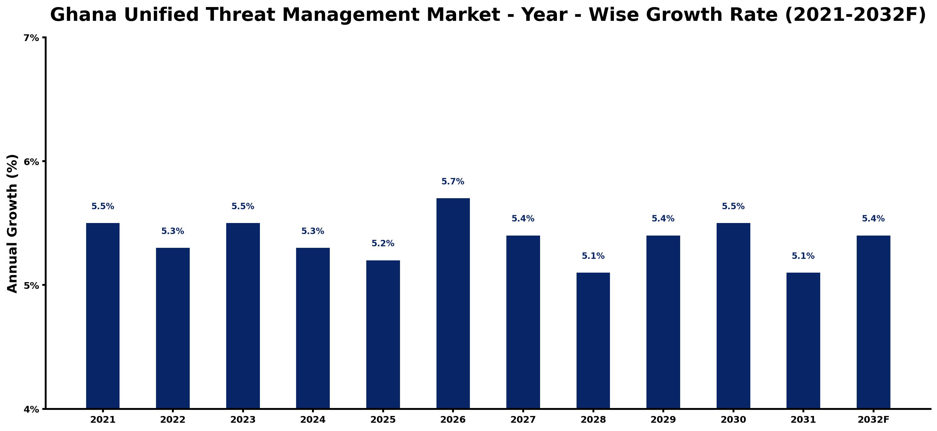 Ghana Unified Threat Management Market Year-wise Growth Rate and Key Drivers
