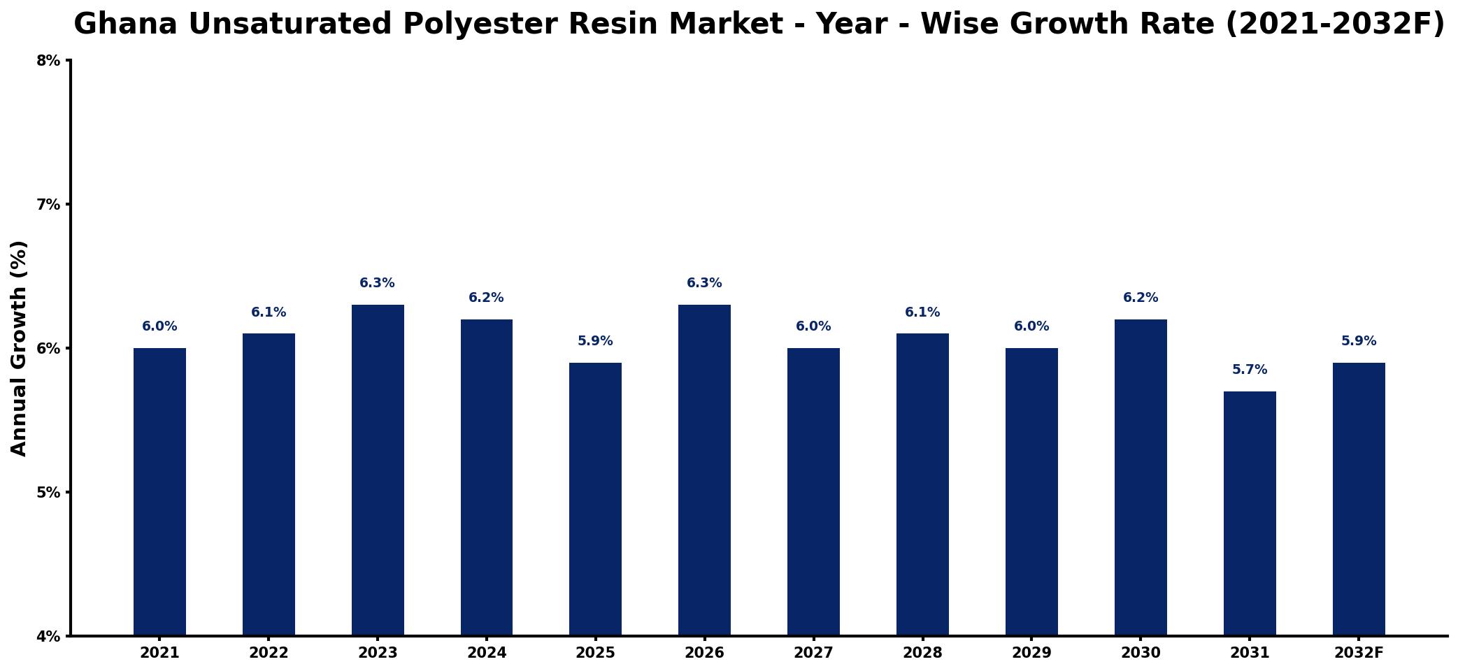 Ghana Unsaturated Polyester Resin Market Year-wise Growth Rate and Key Drivers