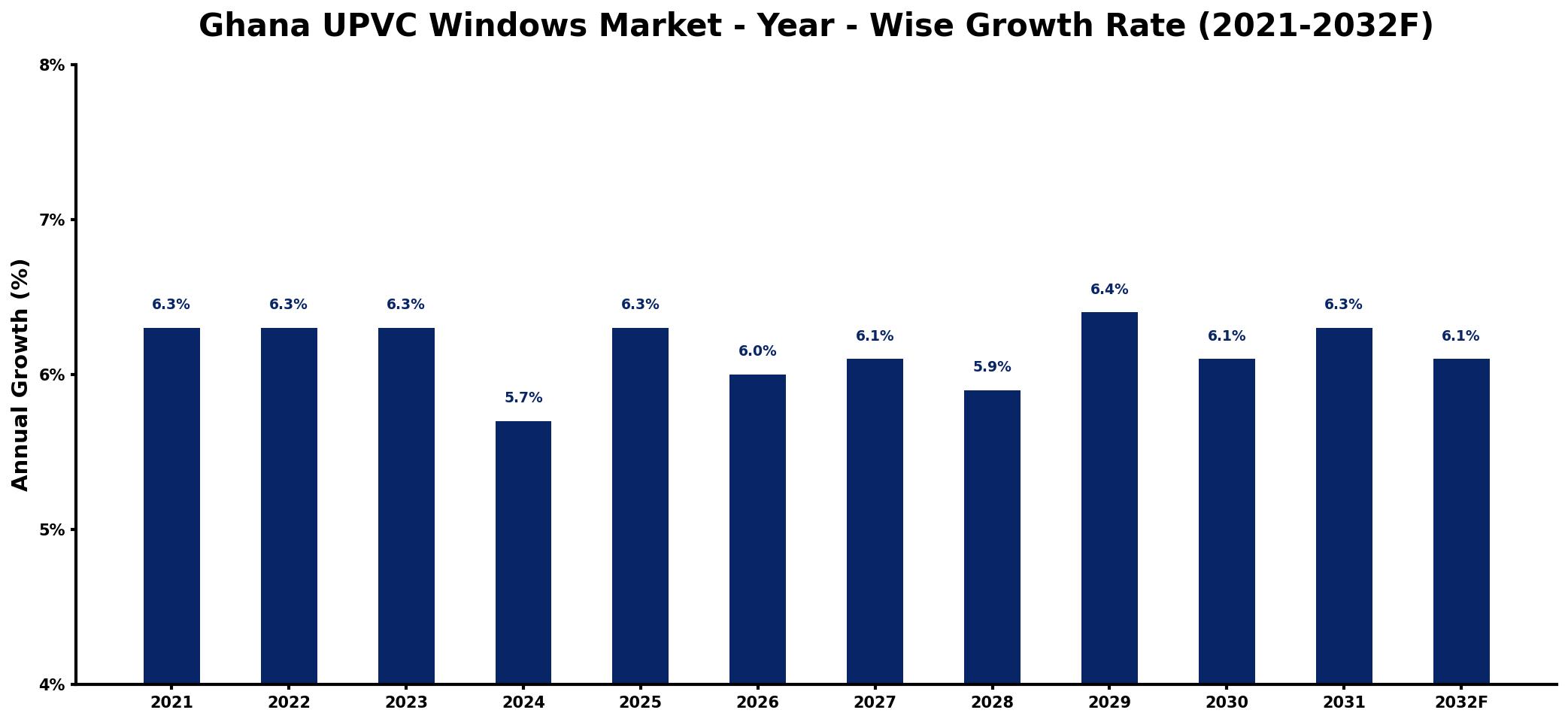 Ghana UPVC Windows Market Year-wise Growth Rate and Key Drivers