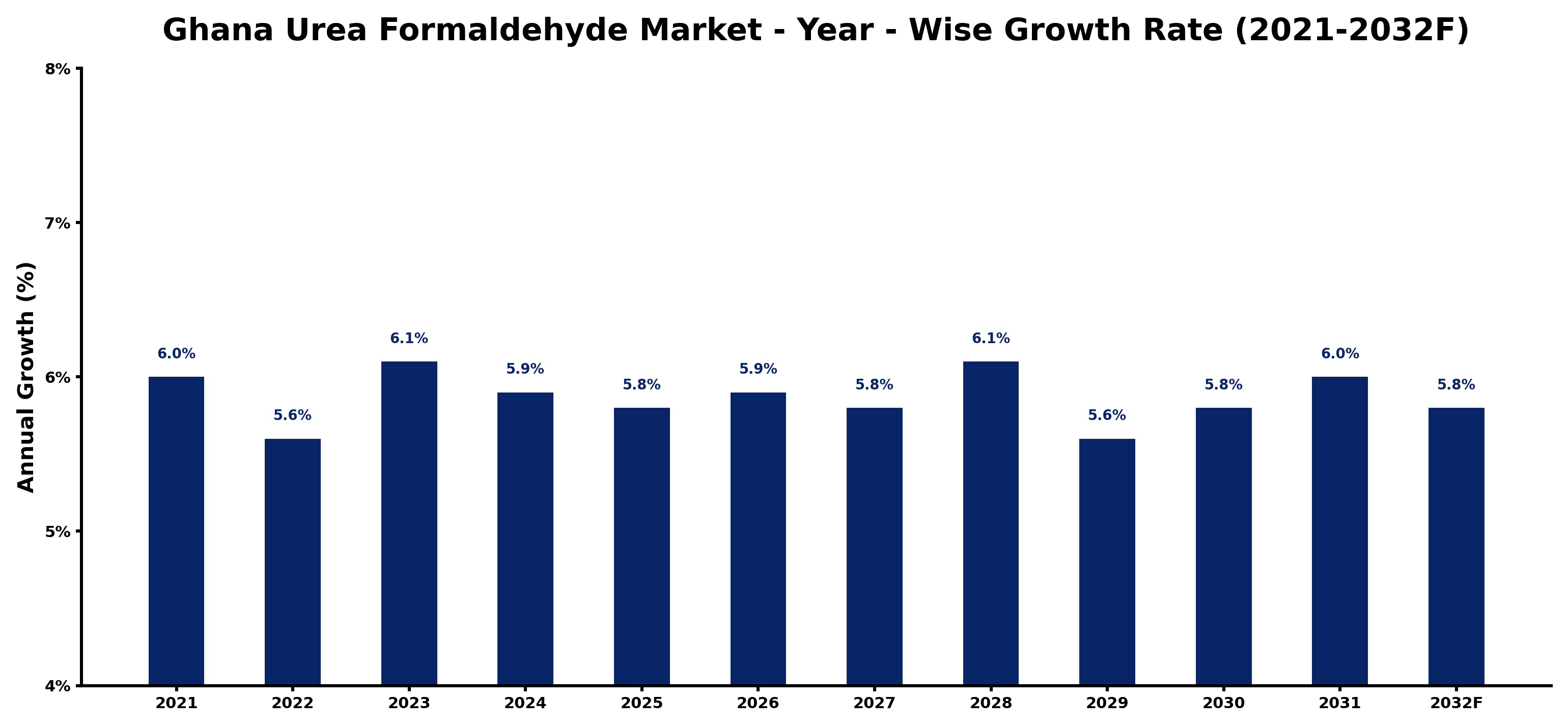 Ghana Urea Formaldehyde Market Year-wise Growth Rate and Key Drivers