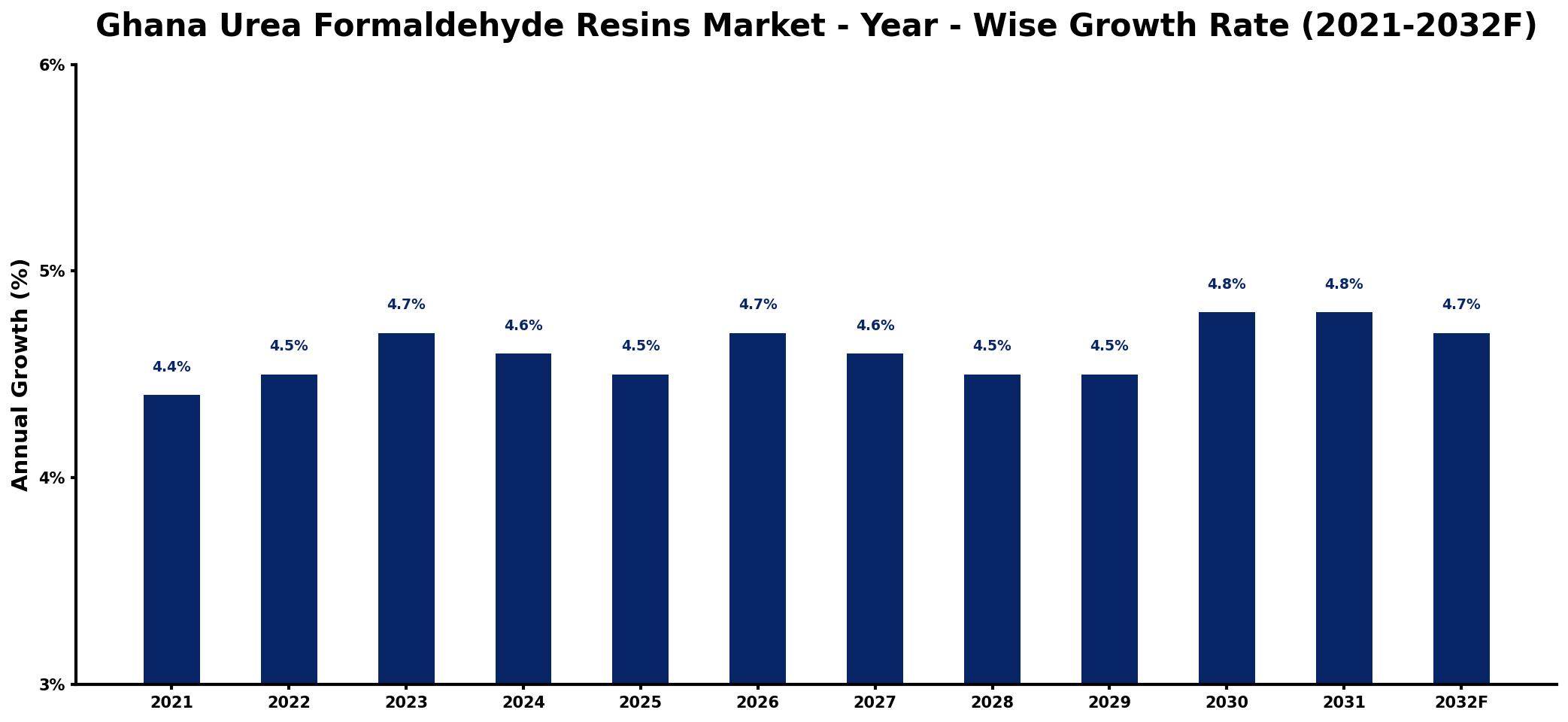 Ghana Urea Formaldehyde Resins Market Year-wise Growth Rate and Key Drivers