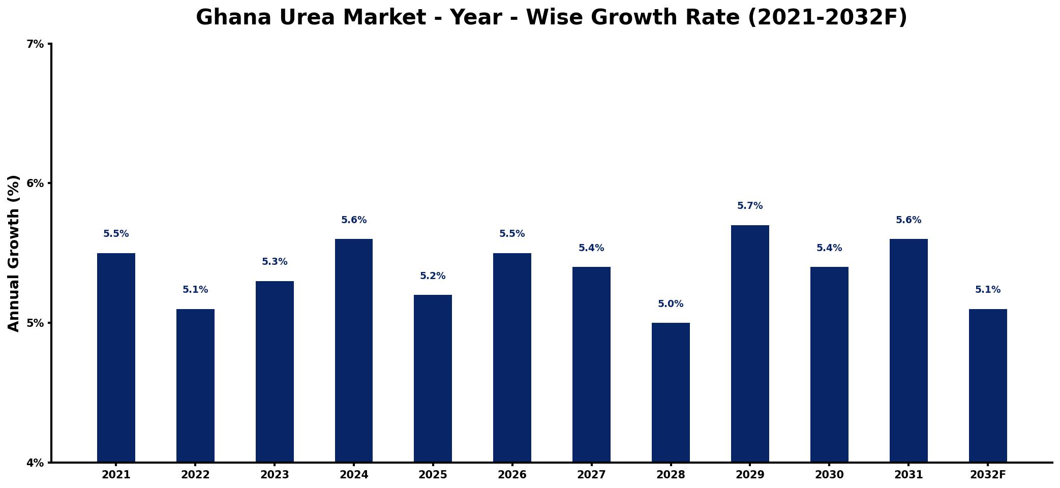 Ghana Urea Market Year-wise Growth Rate and Key Drivers