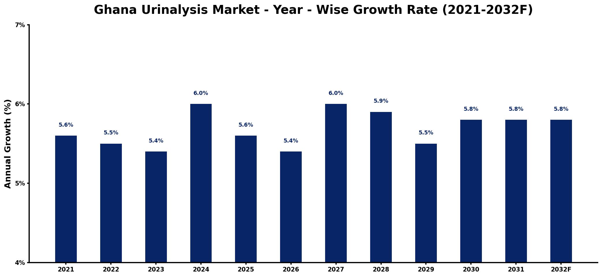 Ghana Urinalysis Market Year-wise Growth Rate and Key Drivers