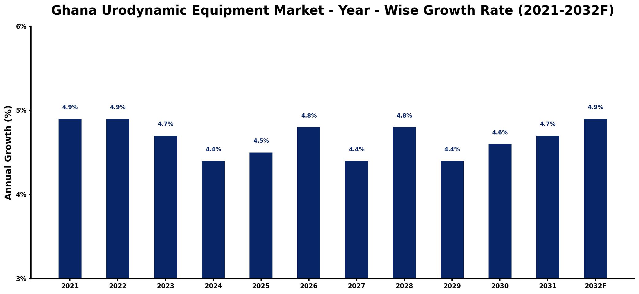 Ghana Urodynamic Equipment Market Year-wise Growth Rate and Key Drivers