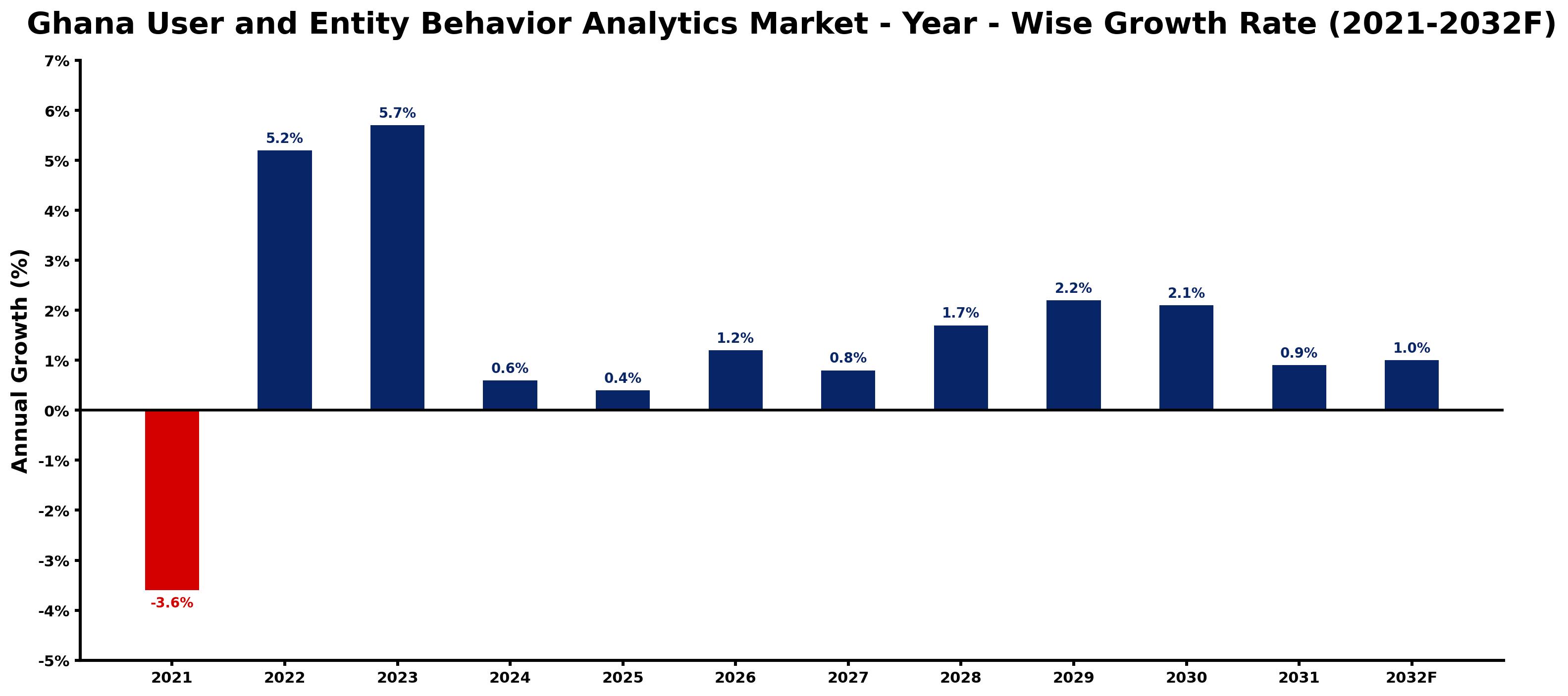 Ghana User and Entity Behavior Analytics Market Year-wise Growth Rate and Key Drivers