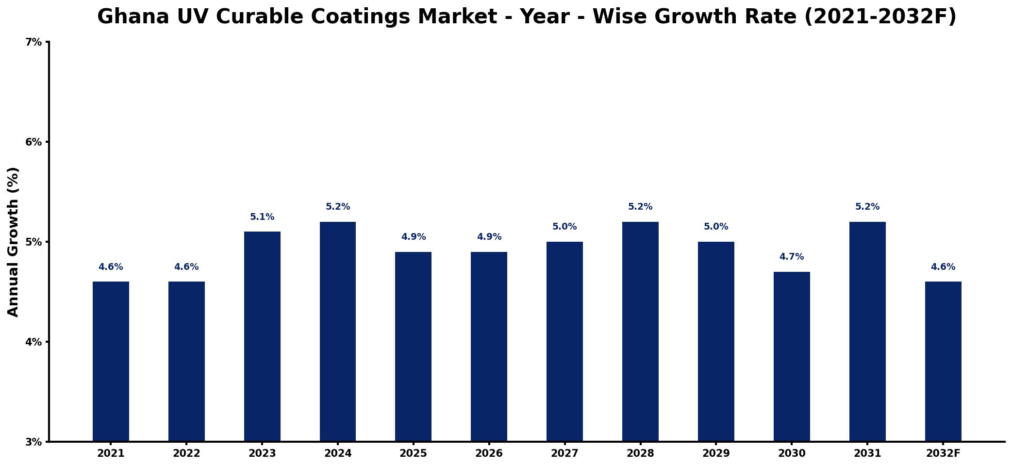 Ghana UV Curable Coatings Market Year-wise Growth Rate and Key Drivers