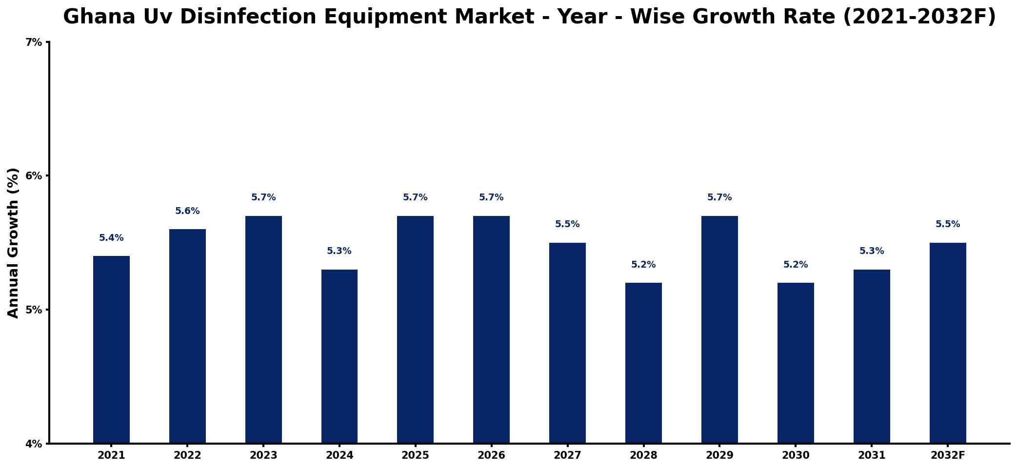 Ghana Uv Disinfection Equipment Market Year-wise Growth Rate and Key Drivers