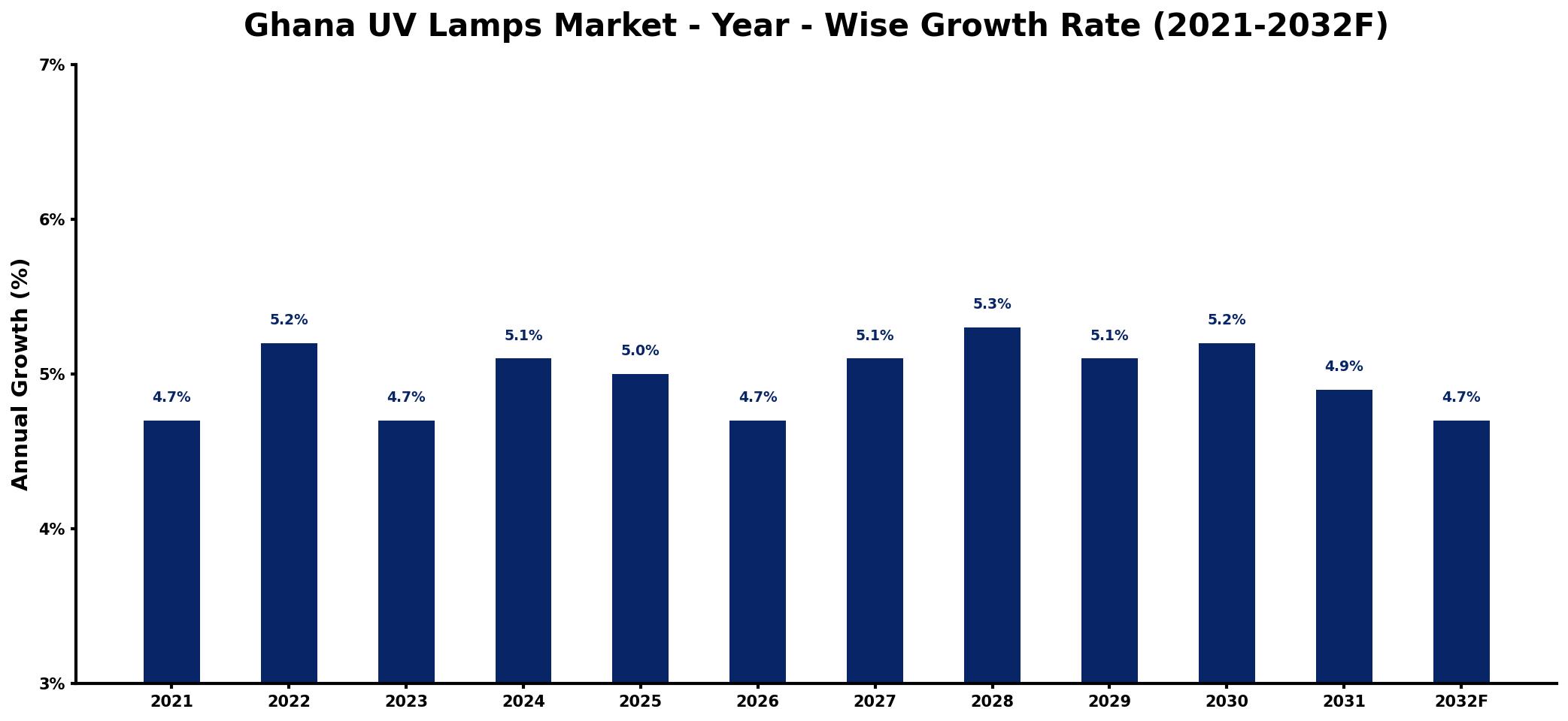 Ghana UV Lamps Market Year-wise Growth Rate and Key Drivers