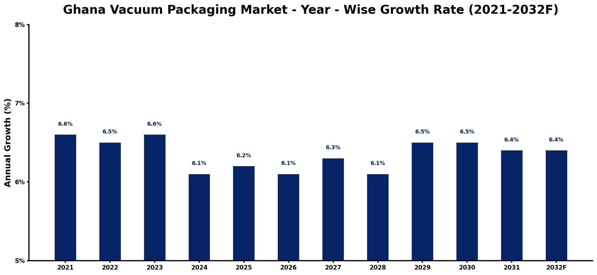 Ghana Vacuum Packaging Market Year-wise Growth Rate and Key Drivers