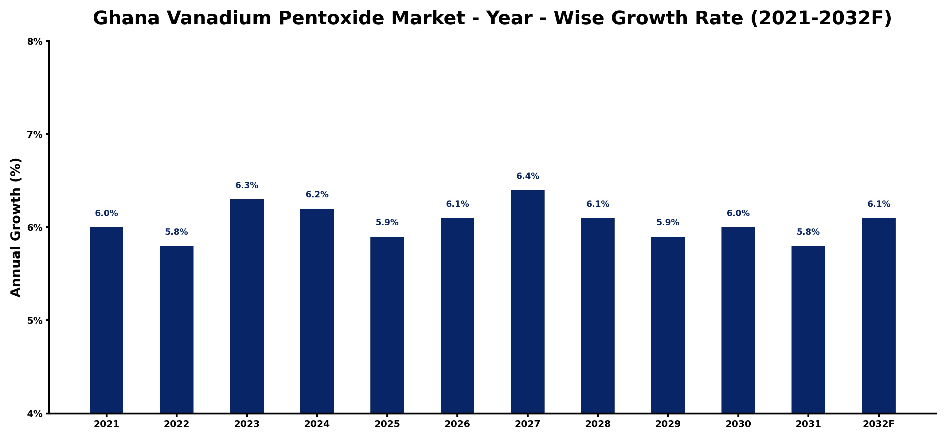 Ghana Vanadium Pentoxide Market Year-wise Growth Rate and Key Drivers