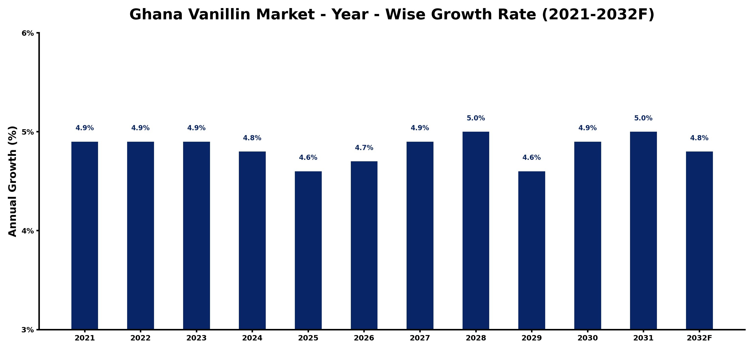 Ghana Vanillin Market Year-wise Growth Rate and Key Drivers