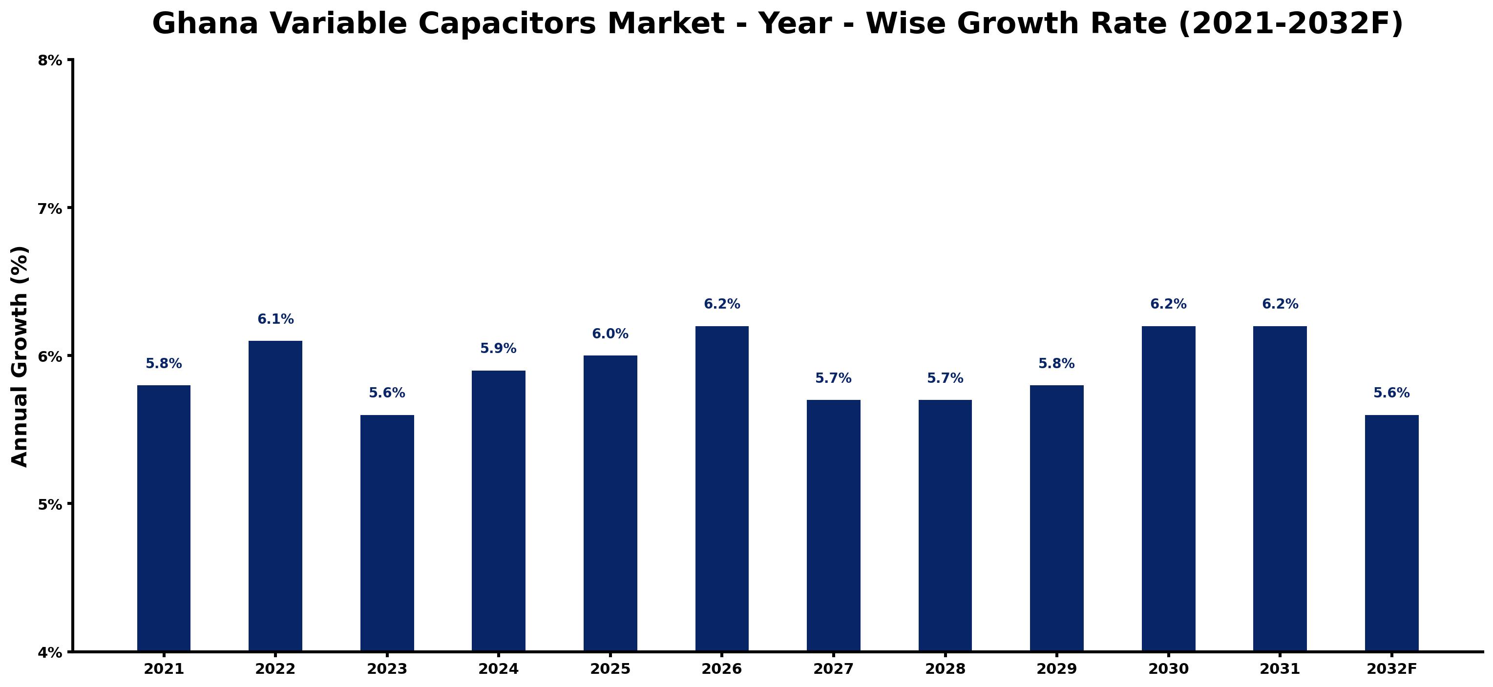 Ghana Variable Capacitors Market Year-wise Growth Rate and Key Drivers
