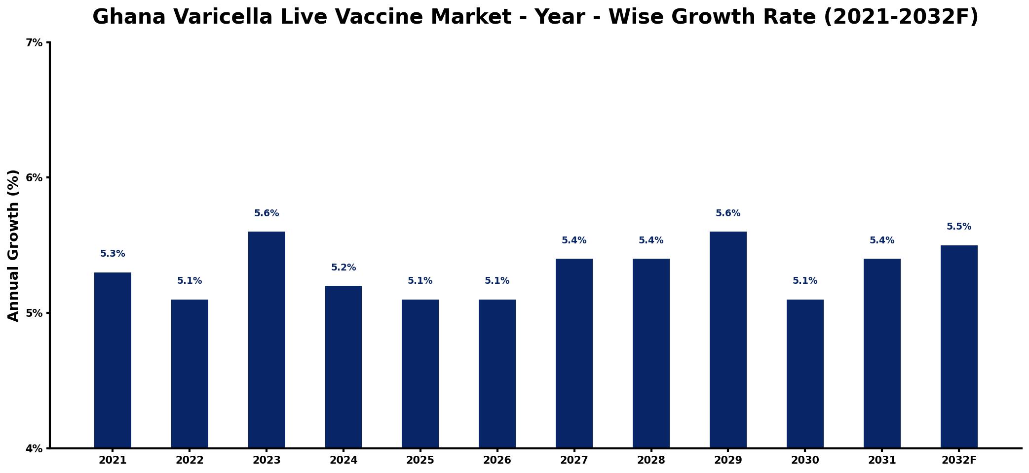 Ghana Varicella Live Vaccine Market Year-wise Growth Rate and Key Drivers