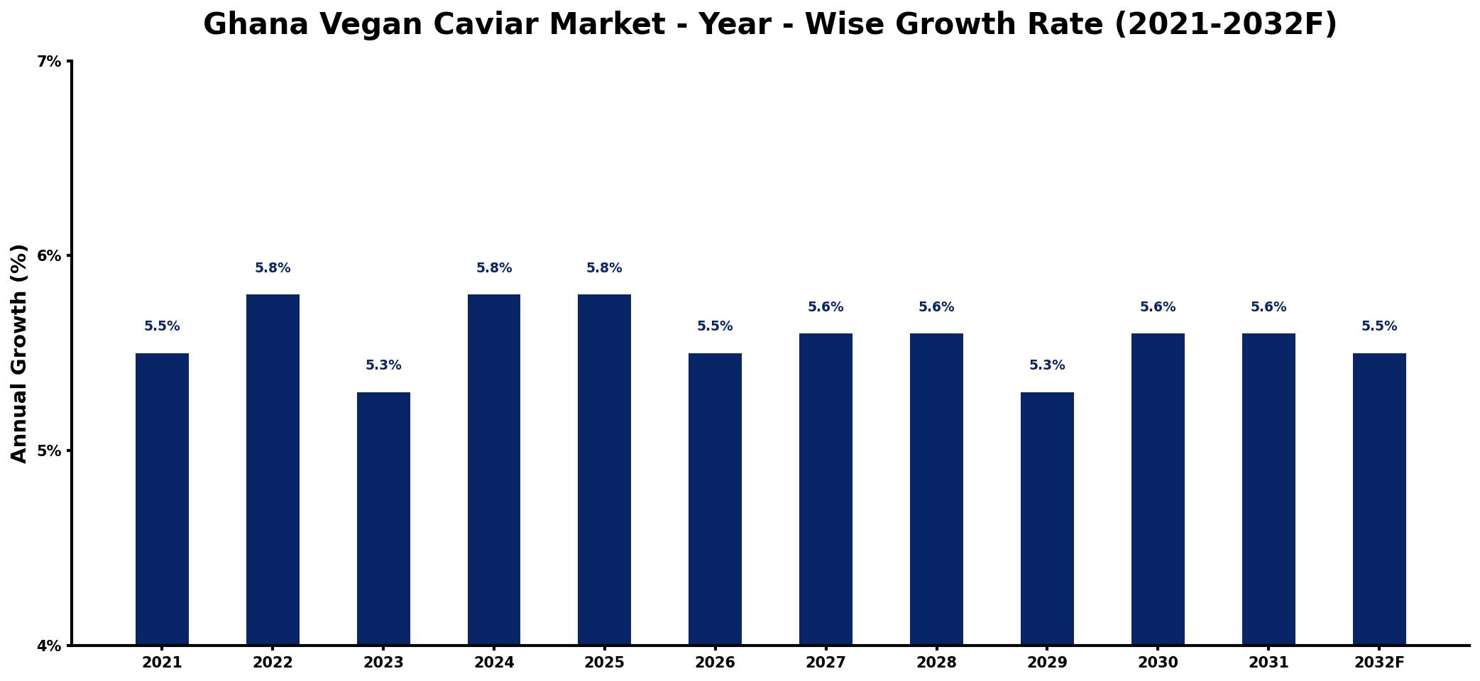 Ghana Vegan Caviar Market Year-wise Growth Rate and Key Drivers