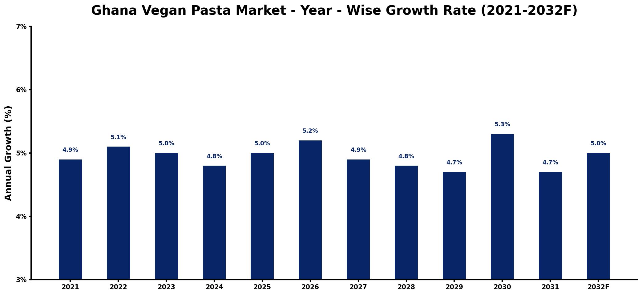 Ghana Vegan Pasta Market Year-wise Growth Rate and Key Drivers