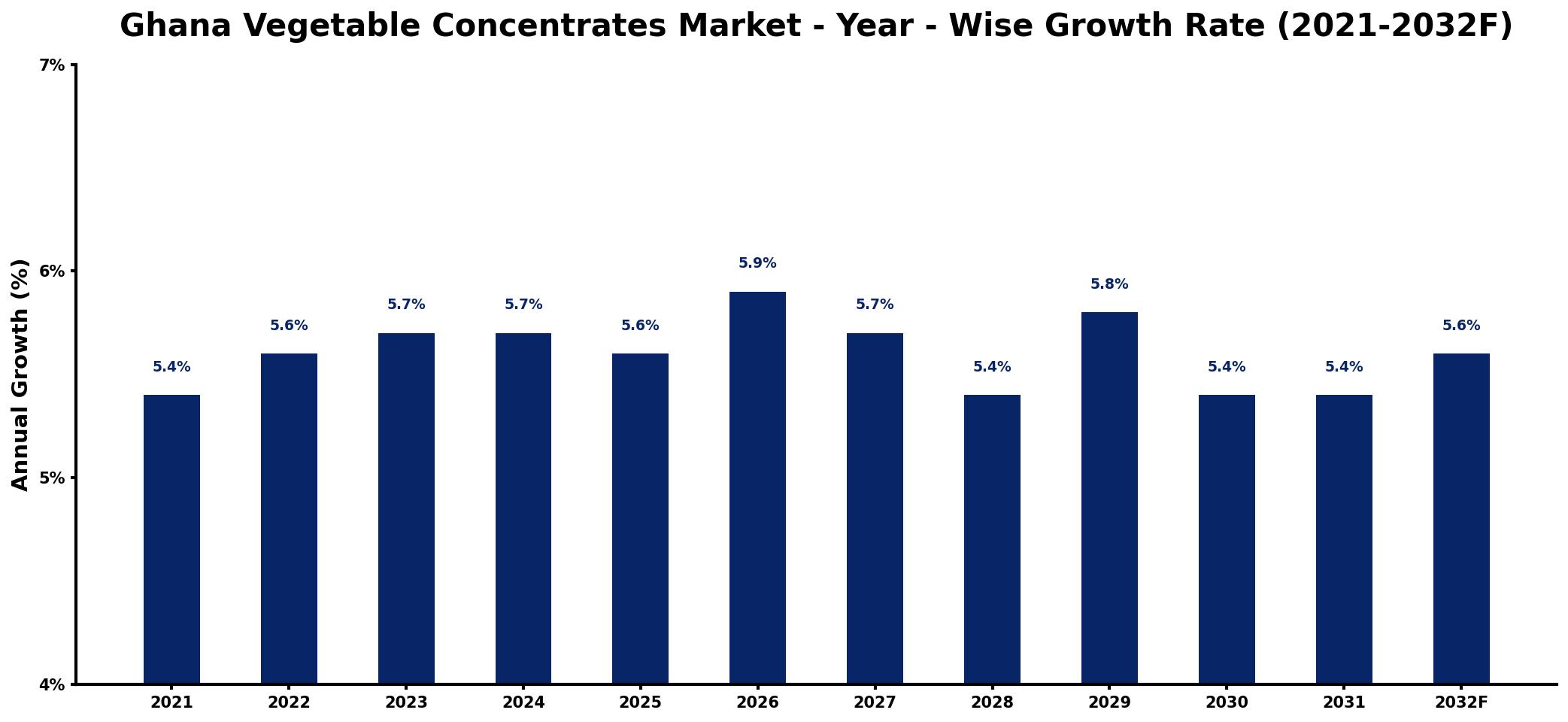 Ghana Vegetable Concentrates Market Year-wise Growth Rate and Key Drivers