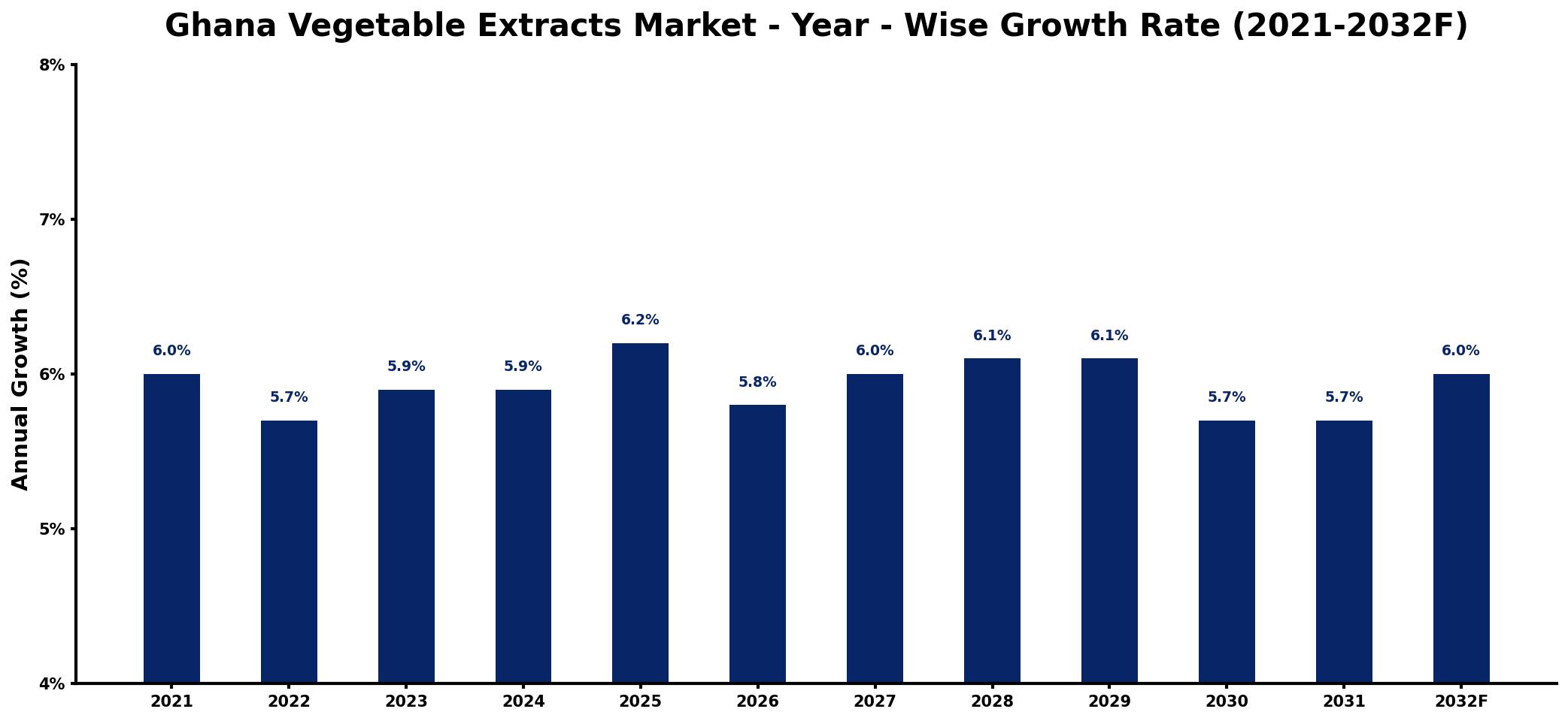 Ghana Vegetable Extracts Market Year-wise Growth Rate and Key Drivers