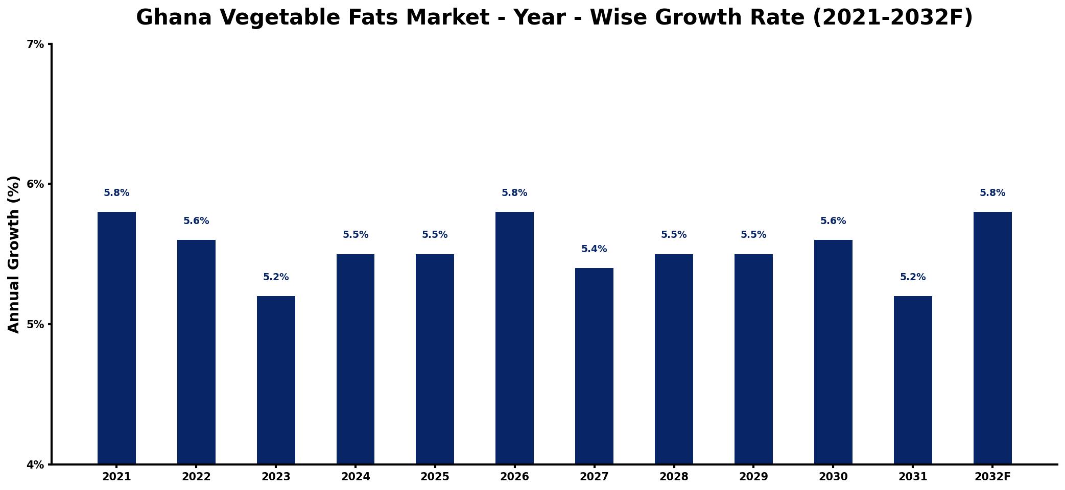 Ghana Vegetable Fats Market Year-wise Growth Rate and Key Drivers