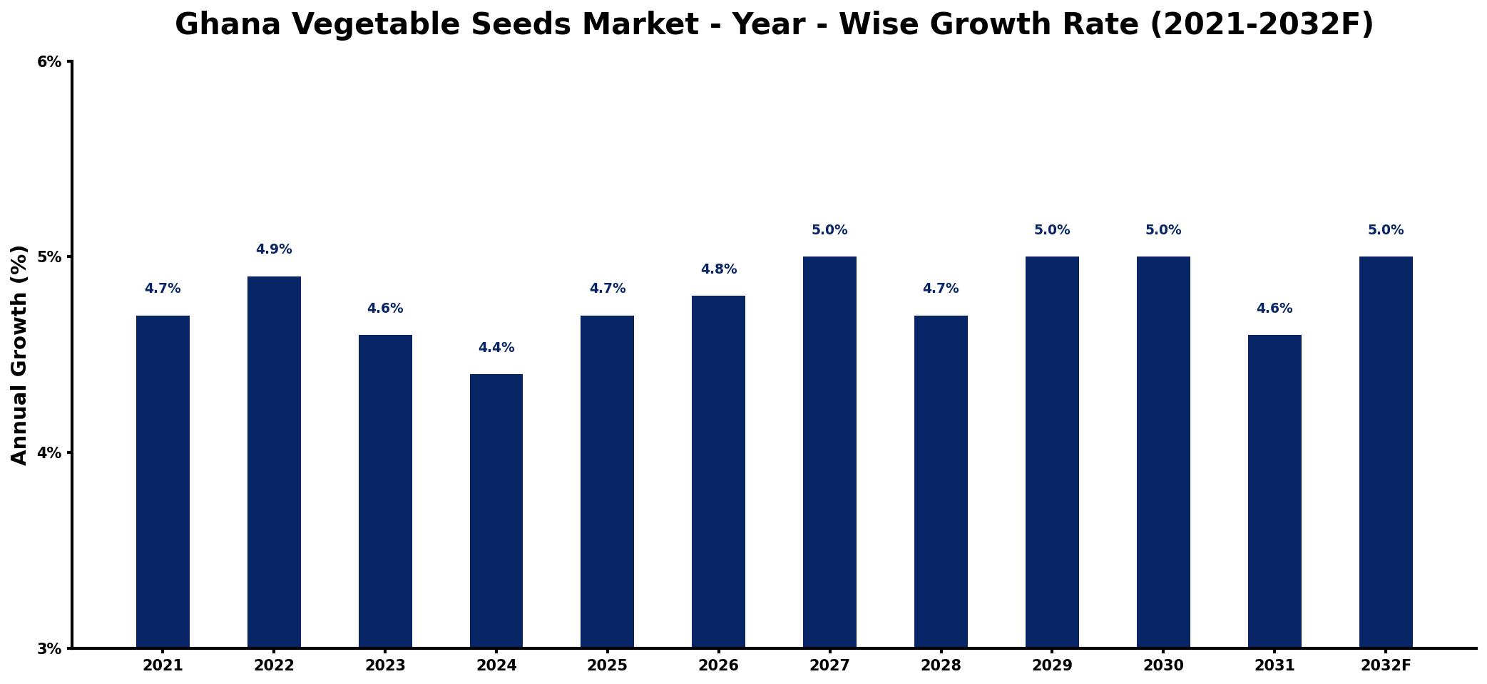 Ghana Vegetable Seeds Market Year-wise Growth Rate and Key Drivers