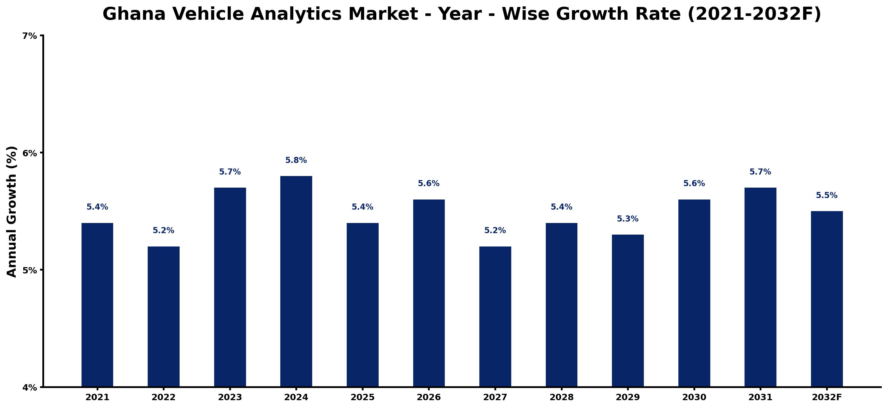 Ghana Vehicle Analytics Market Year-wise Growth Rate and Key Drivers