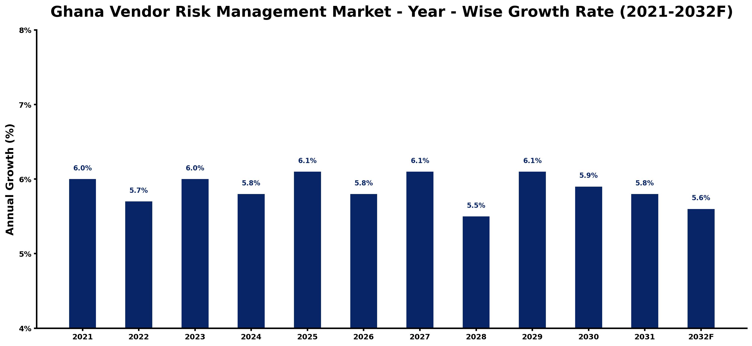 Ghana Vendor Risk Management Market Year-wise Growth Rate and Key Drivers