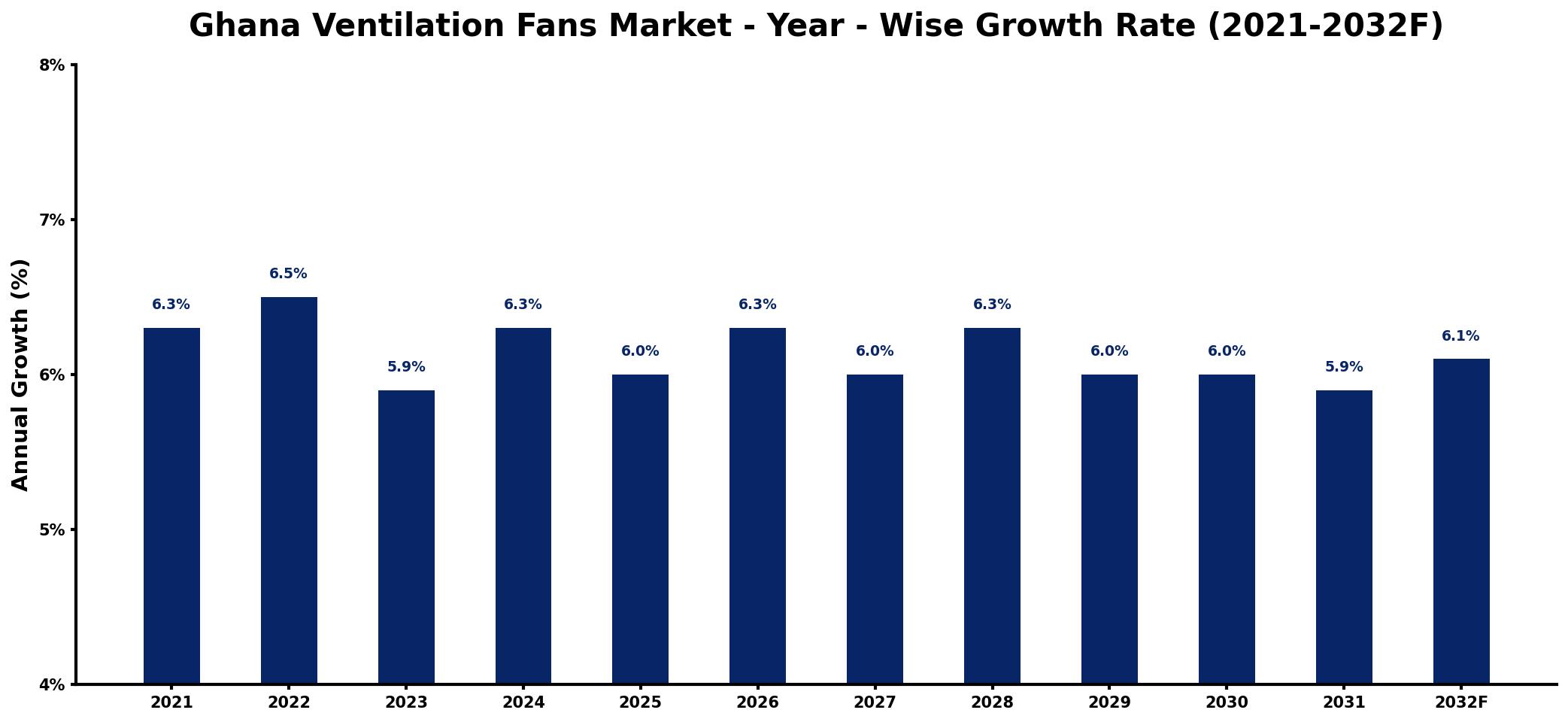 Ghana Ventilation Fans Market Year-wise Growth Rate and Key Drivers