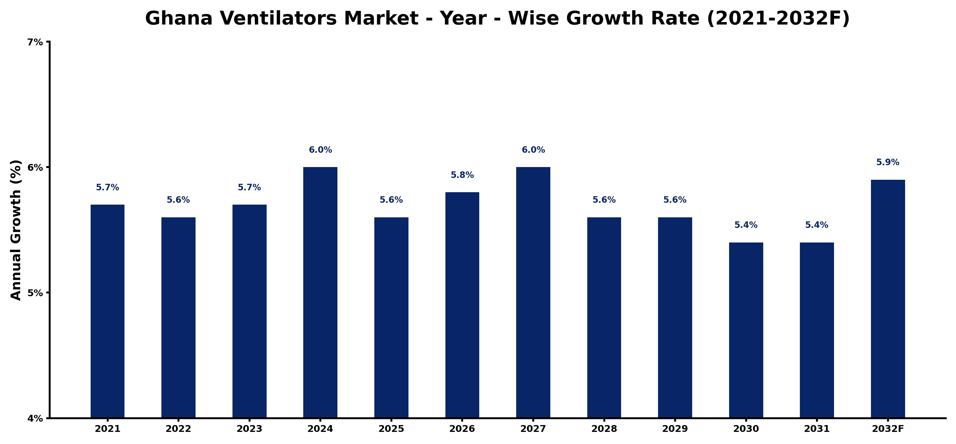 Ghana Ventilators Market Year-wise Growth Rate and Key Drivers