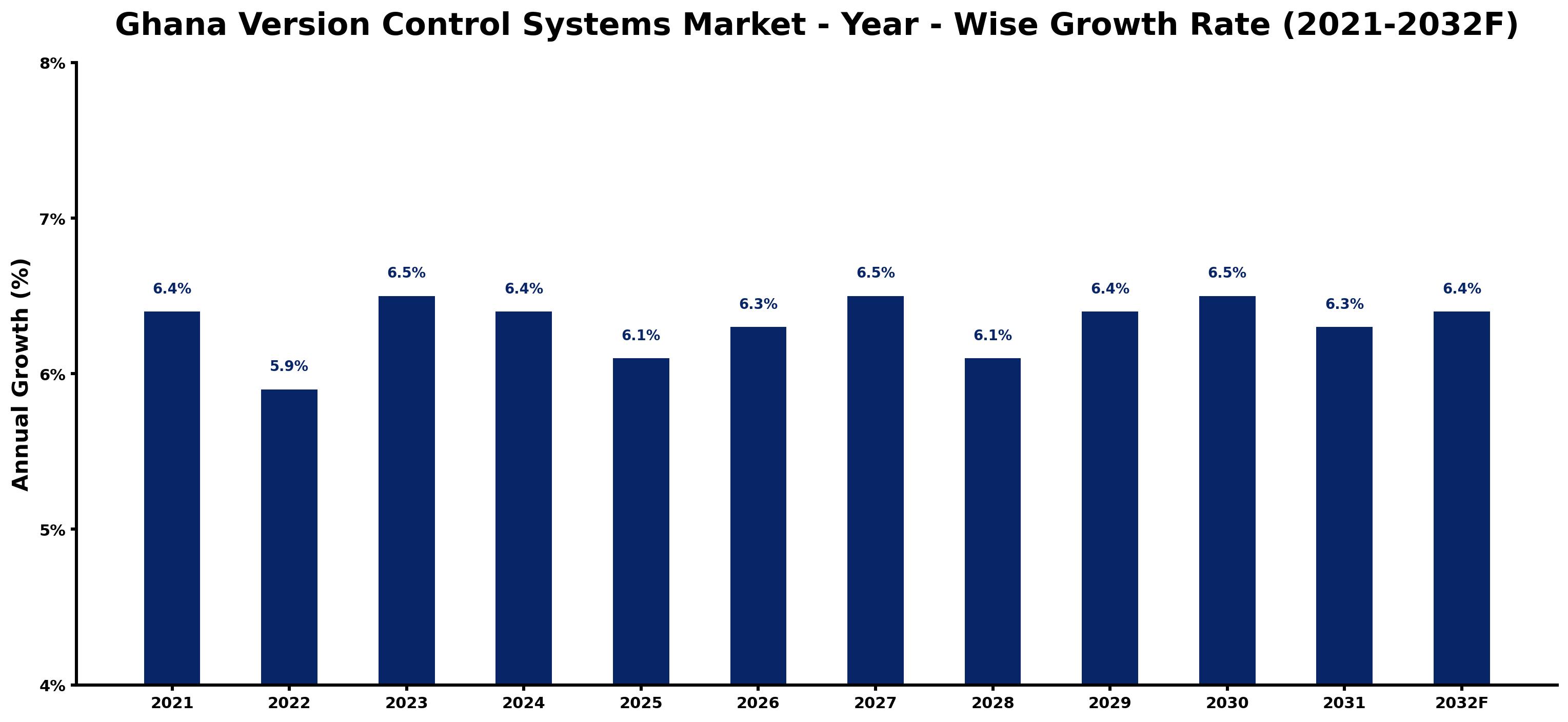Ghana Version Control Systems Market Year-wise Growth Rate and Key Drivers