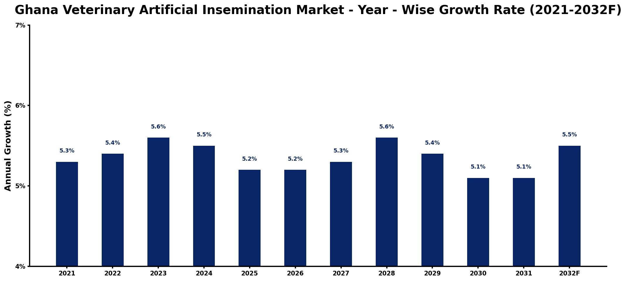 Ghana Veterinary Artificial Insemination Market Year-wise Growth Rate and Key Drivers