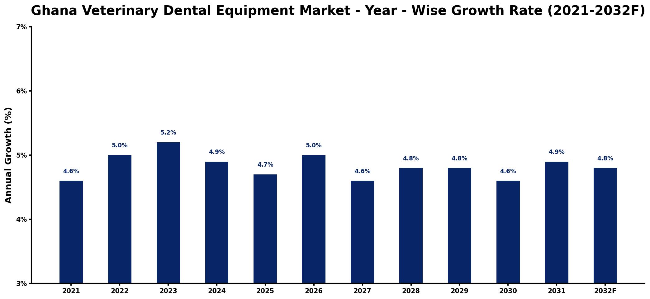 Ghana Veterinary Dental Equipment Market Year-wise Growth Rate and Key Drivers