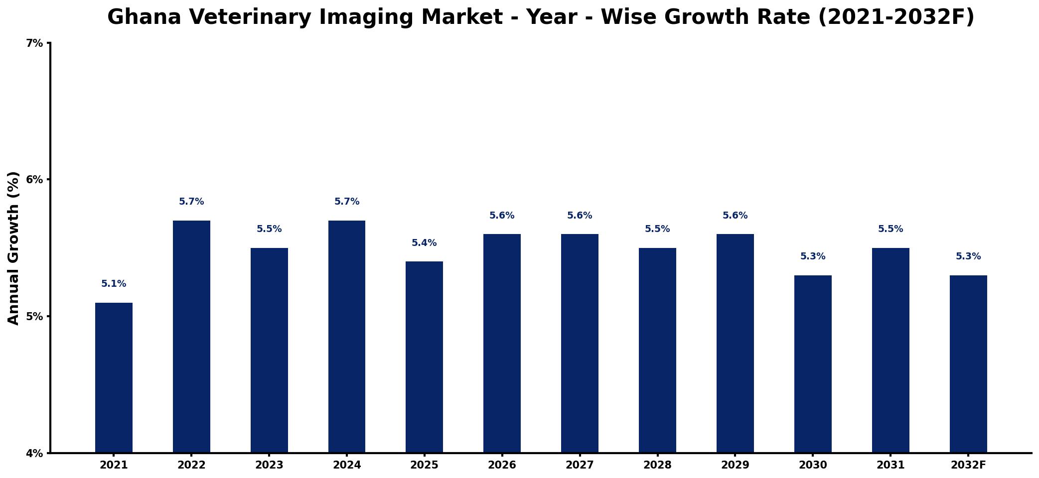 Ghana Veterinary Imaging Market Year-wise Growth Rate and Key Drivers