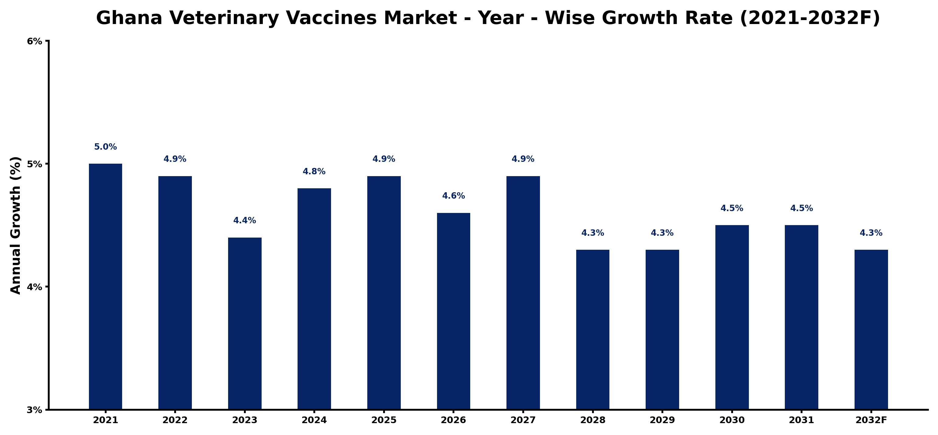 Ghana Veterinary Vaccines Market Year-wise Growth Rate and Key Drivers