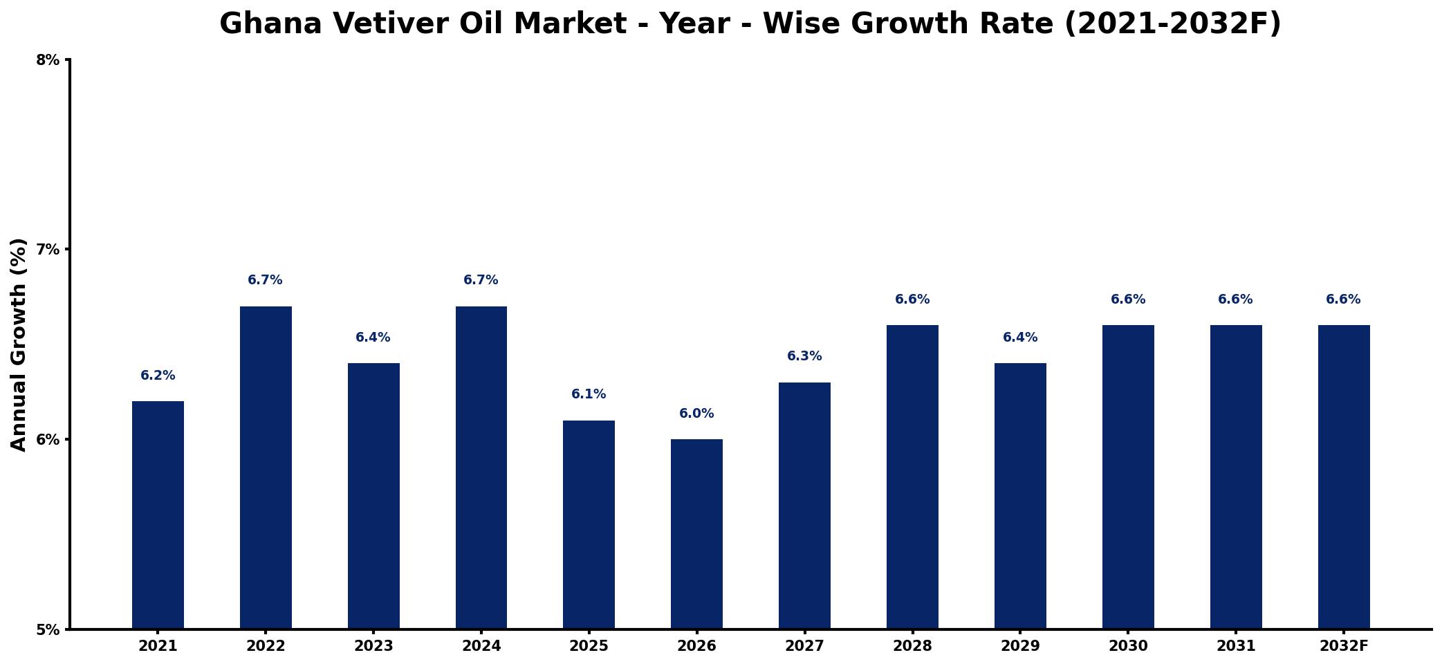 Ghana Vetiver Oil Market Year-wise Growth Rate and Key Drivers