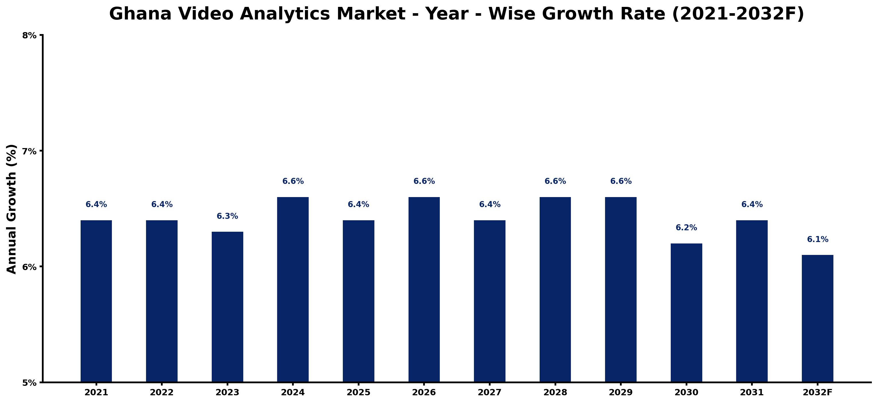 Ghana Video Analytics Market Year-wise Growth Rate and Key Drivers