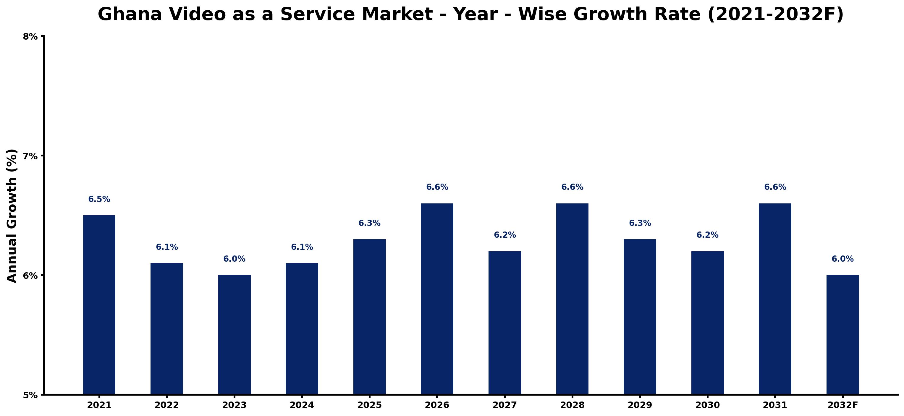 Ghana Video as a Service Market Year-wise Growth Rate and Key Drivers