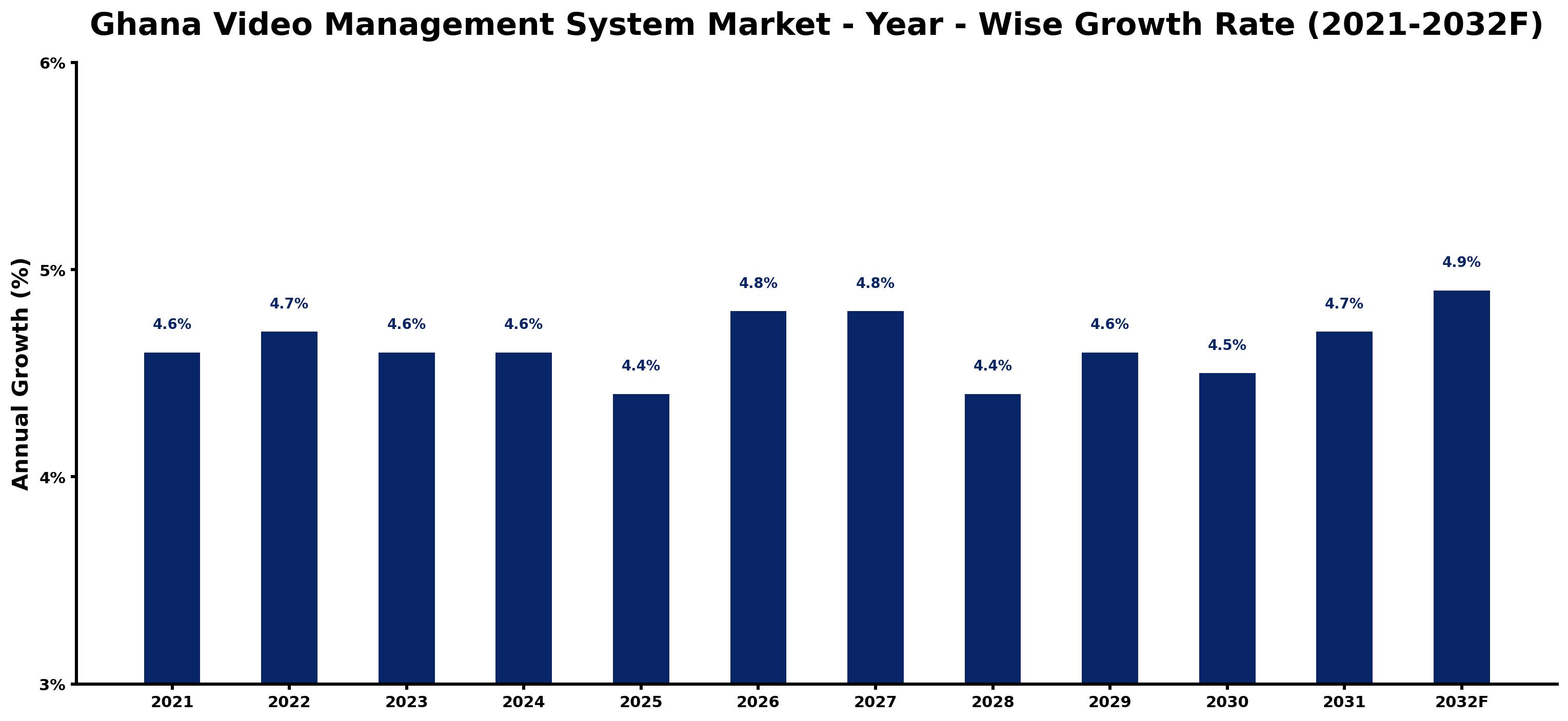 Ghana Video Management System Market Year-wise Growth Rate and Key Drivers