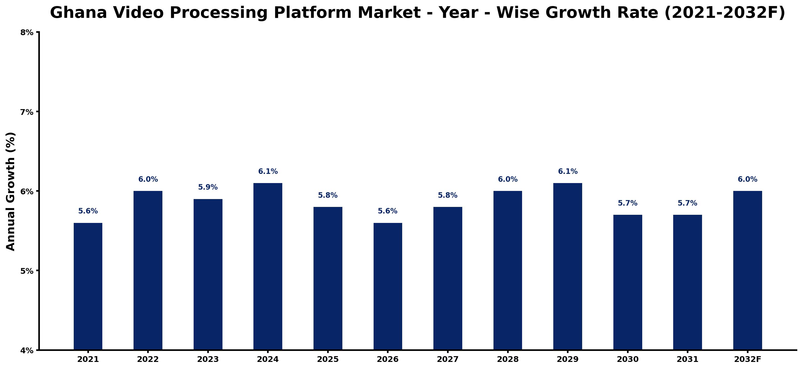 Ghana Video Processing Platform Market Year-wise Growth Rate and Key Drivers
