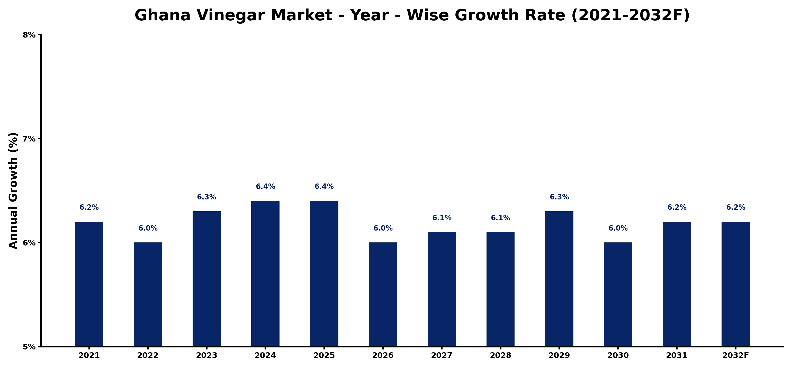 Ghana Vinegar Market Year-wise Growth Rate and Key Drivers