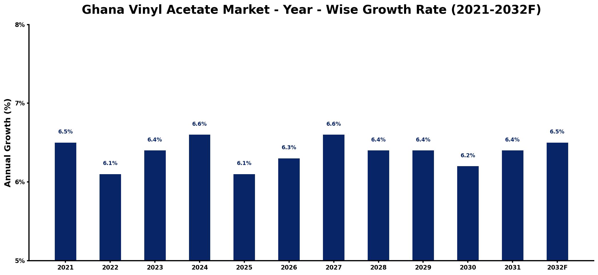 Ghana Vinyl Acetate Market Year-wise Growth Rate and Key Drivers