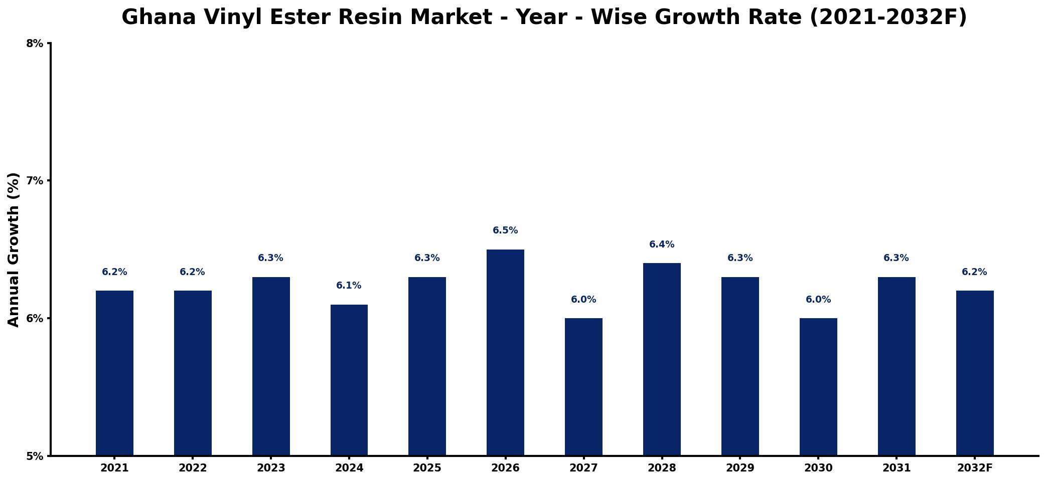 Ghana Vinyl Ester Resin Market Year-wise Growth Rate and Key Drivers